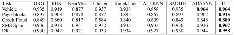 Table 3: Performance of the proposed method TU and prevailing data sampling methods on the tested real-world datasets