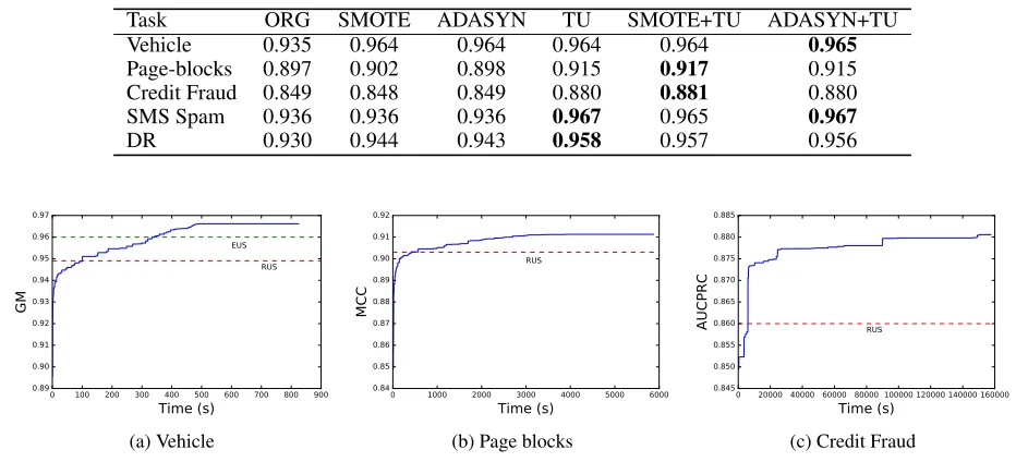 Table 5: Results of the proposed method incorporating with the oversampling technique