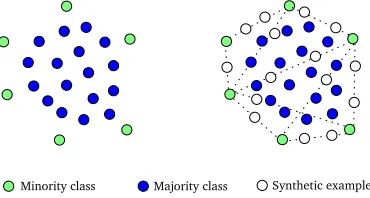 Figure 1: Example of an over-sampled imbalanced dataset,in which naively labelling synthetic data as minority classpatterns might not be suitable.