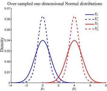 Figure 2: Normal distributions and class dependent over-sampled distributions (dotted line).