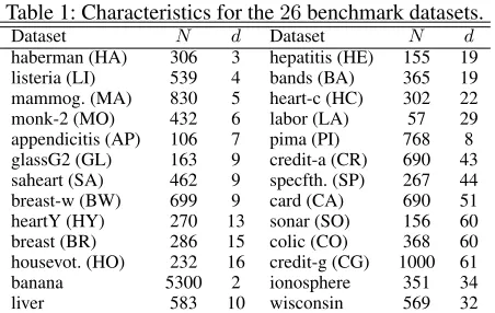 Table 1: Characteristics for the 26 benchmark datasets.DatasetDataset