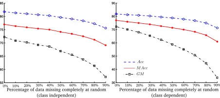 Figure 5: Examples of synthetic datasets generated. For theplot on the right only the ﬁrst three dimensions are shown.