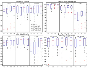 Figure 6: Box-plot of the mean test accuracy performance across different factors for the synthetic datasets (ﬁrst experiment).