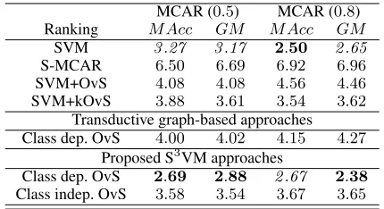 Table 2: Mean ranking results for all the methods considered in the small sample size experiment (second experiment).