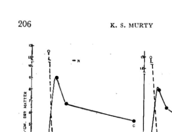 FIG. 4. Percent distribution of C 14 among different organs. 