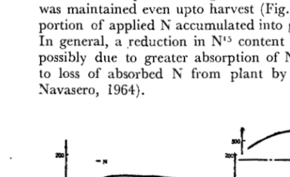 FIG. 6. Total nitrogen content of the plant. 