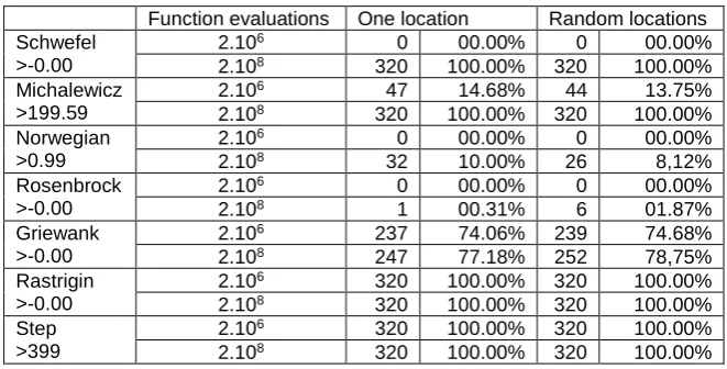 Table 4. Number and percentage of the results with precision above 0.01 