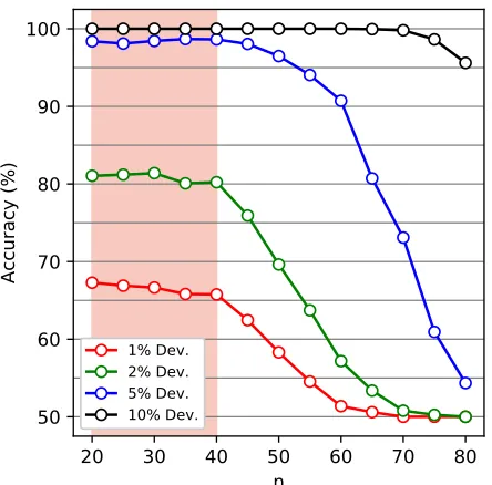 Table 1: Test accuracy averaged over 1024with n-city instances n ∼ U(20, 40) for varying percentage deviations fromthe optimal route cost.