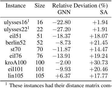Table 3: The relative deviations from the optimal route costare compared for the prediction obtained from the trainedmodel with Algorithm 2 (GNN) and the Simulated Annealingheuristic (SA)
