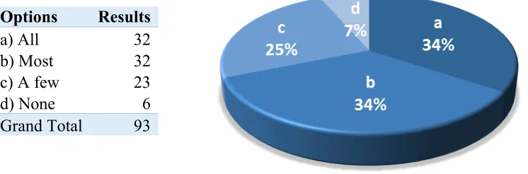 Figure 1. How many of the recordings are you planning to watch by the end of the academic year? 