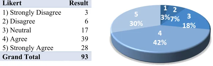 Figure 2. I would like to see more of my lectures being recorded in the future. 