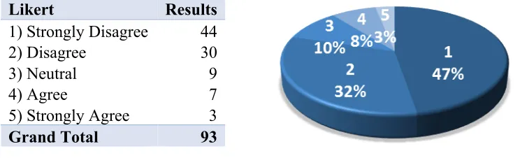 Figure 5. The availability of the recordings will encourage me to skip classes. 