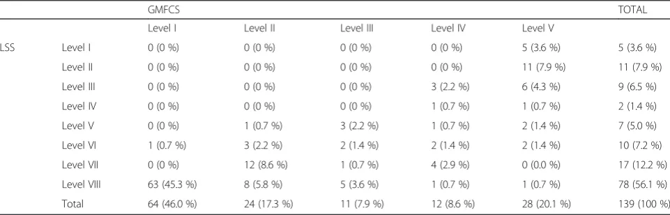 Table 2 Distribution of GMFCS and LSS levels in 139 children of the study sample
