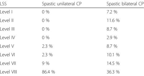 Table 3 Distribution of the levels of GMFCS with theclassification of SCPE (spastic CP)