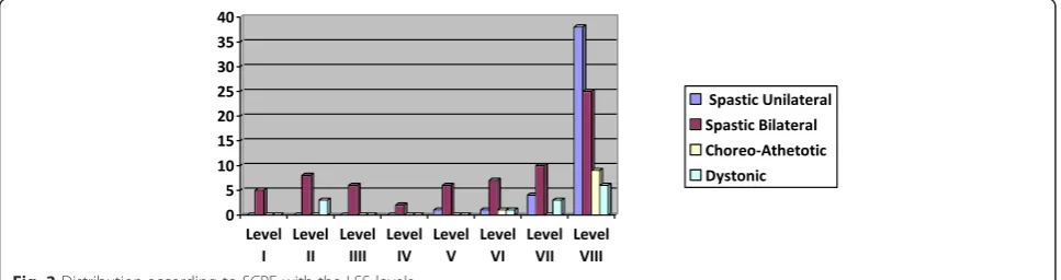 Fig 2. Distribution according to the SCPE with the GMFCS levels