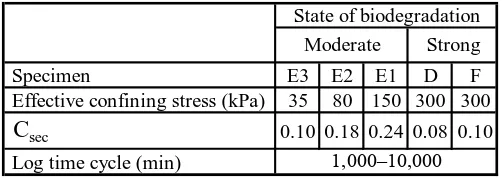 Table 3. Csec values for stabilised sludge from single-increment consolidation tests. 