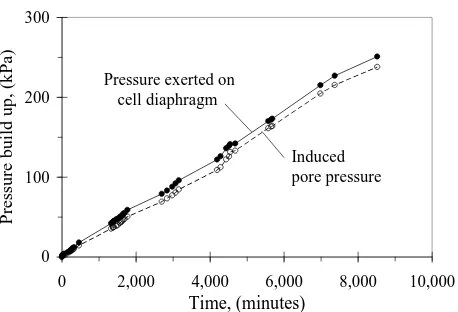 Fig. 5. Hydraulic consolidation cell. 