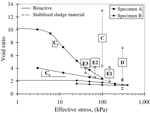 Fig. 12. Triaxial consolidation tests on strongly degraded Specimen F. 