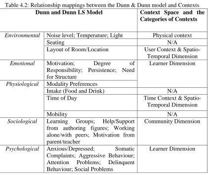 Table 4.2: Relationship mappings between the Dunn & Dunn model and ContextsDunn and Dunn LS ModelContext Space and the