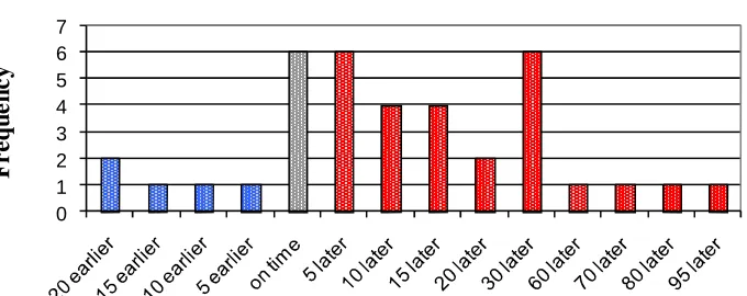 Figure 5.2: Actual finish times of self-study events (participants of batch 1)