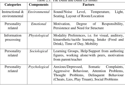 Table 2.1: The Dunn and Dunn LS modelComponents
