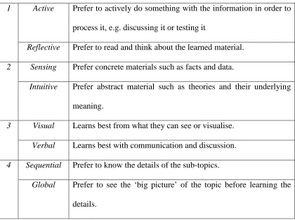 Table 2.2: The Felder and Silverman LS model