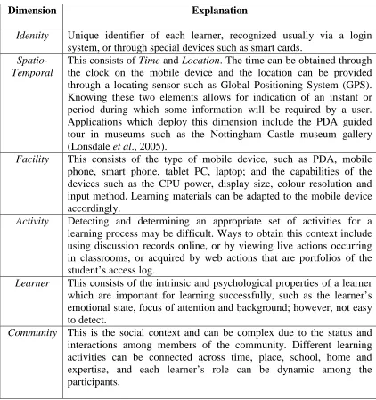 Table 2.3: Wang’s six dimensions of contexts in mobile learning