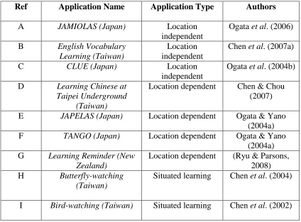 Table 2.4: Related context-aware m-learning applications