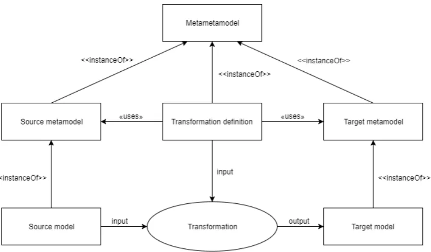 Figure 4 shows how transformations work in MDE, and how this relates to models and 