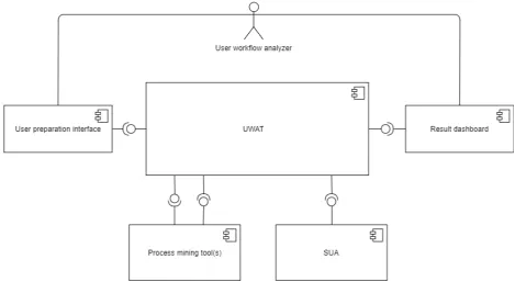Figure 9 High-level architecture 