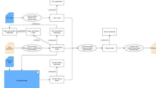 Figure 10 shows an overview of the transformation chain used in our solution. This figure only contains the design details related to MDE (i.e., the models, metamodels and transformations)