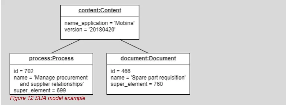 Figure 11 Mobina SUA metamodel 
