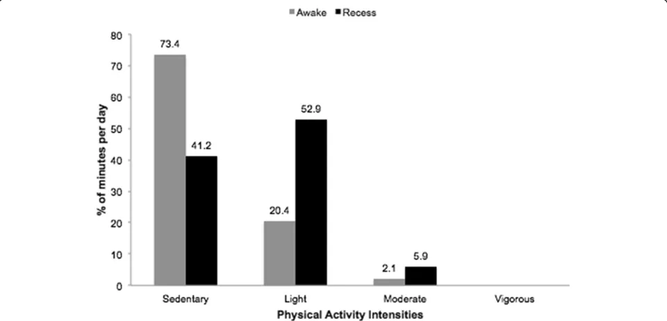 Figure 1 Percentage of time spent awake and in the recess period categorized by intensity (average accelerometer counts per minute).Mexico City, 2010.