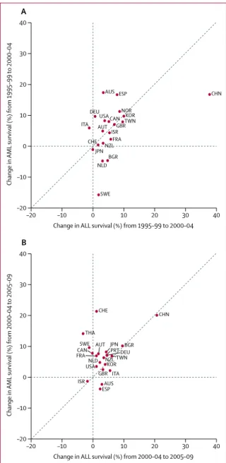 Figure 4: Change (absolute difference, %) in age-standardised 5-year net  survival for acute lymphoblastic leukaemia (ALL) and acute myeloid  leukaemia (AML), between (A) 1995–99 and 2000–04 and (B) between  2000–04 and 2005–09