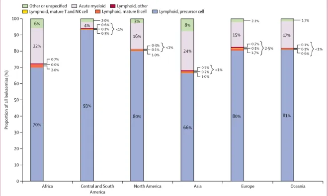 Figure 1: Distribution (%) of leukaemia subtypes in children diagnosed during 1995–2009 and included in survival analyses, by continent Leukaemias were classified according to the third edition of the International Classification of Childhood Cancer.