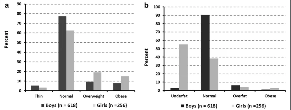 Figure 1 Overweight and obesity prevalence among Saudi school children: by body mass index (BMI, 1a) and percent body fat (1b),stratified by sex.