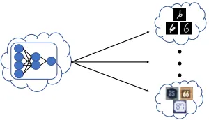 Figure 1: Illustration of optimizing over multiple domains.In this example, a digit-recognition model provided by cloudservice carrier should be applicable for multiple domains,e.g., handwritten digits, printed digits.