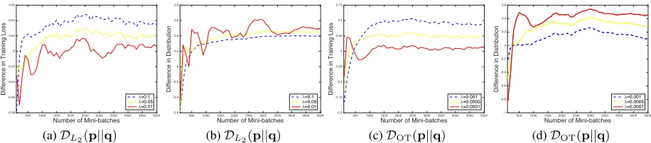 Figure 7: Illustration of the inﬂuence of the regularizer.