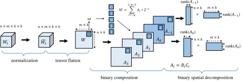 Figure 1: Overall framework illustration of CBDNet.