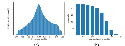Figure 3: Weight distribution of all conv-layers for ResNet-18.(a) normalized weights, (b) sparse-ratio of each binary quan-tized weight.