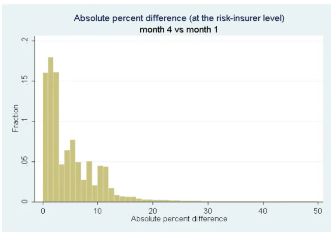Figure 1: Distribution of percentage change in risk quotations over three  months 