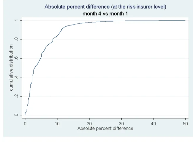 Figure 2: Cumulative distribution of percentage change in risk quotations  over three months 