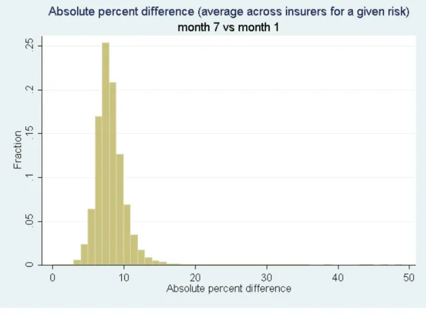 Figure 3: Distribution of average absolute percentage change (average  across insurers for a given risk) over six months 
