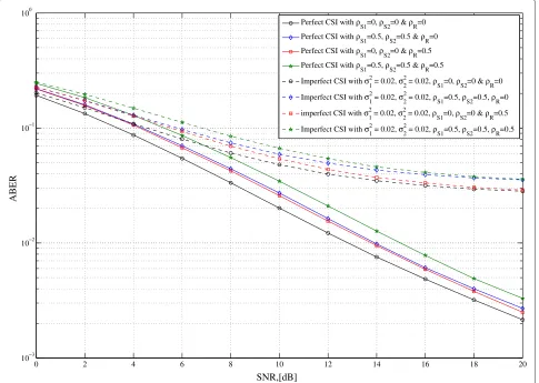 Figure 3 ABER versus transmit SNR: both relay and source antenna correlations and estimation error.different relay and source node antenna correlations and estimation error variances