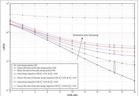 Figure 4 ABER versus transmit SNR: three different design schemes.N Average BER variation with SNR (γ ) for three different design schemes