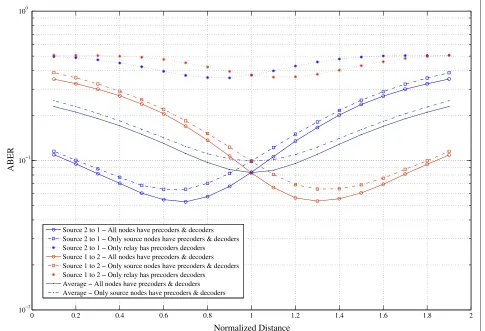 Figure 5 ABER versus normalized distance (d). Average BER variation with normalized distance (d) for three different design schemes