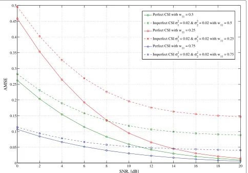 Figure 6 AMSE versus transmit SNR: weight parameters in MA stage. Average MSE variation with SNR (γ ) for different weight parameters inmultiple access stage
