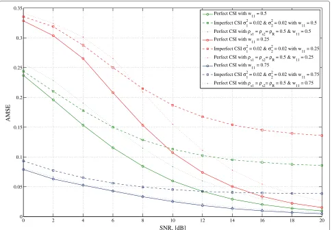 Figure 7 AMSE versus transmit SNR: weight parameters in BC stage.parameters in broadcasting stage
