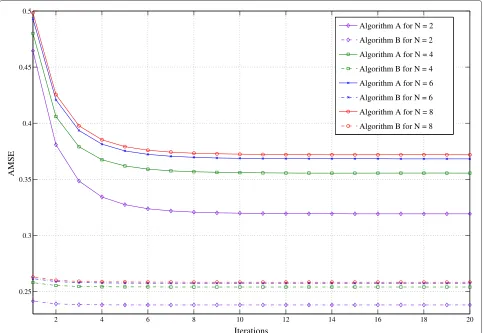 Figure 8 AMSE versus number of iteration. Average number of iteration to converge with the number of antennas