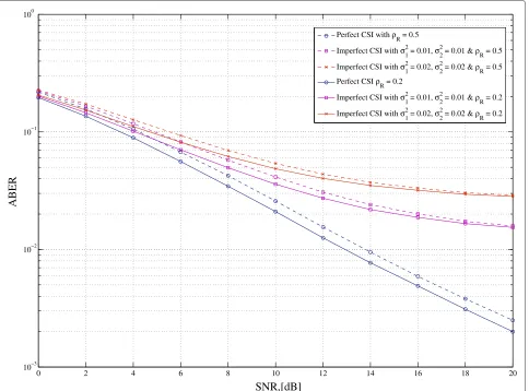 Figure 2 ABER versus transmit SNR: relay antenna correlation and estimation error.antenna correlations and estimation error variances